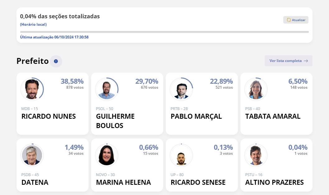 Apuração das eleições 2024 Boulos e Nunes lideram disputa em São Paulo